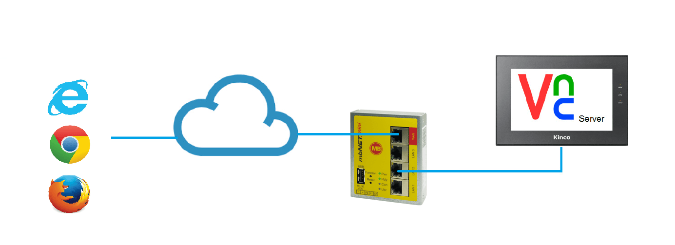 Solución con router MB