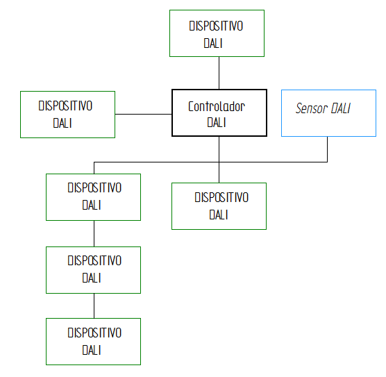 Ilustración 3: Ejemplo de tipologia DALI