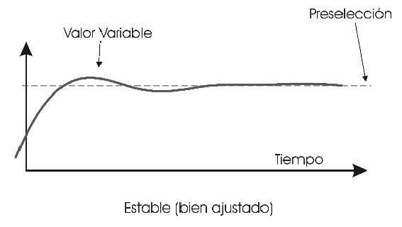 sistema-estable-con-ajuste-correcto
