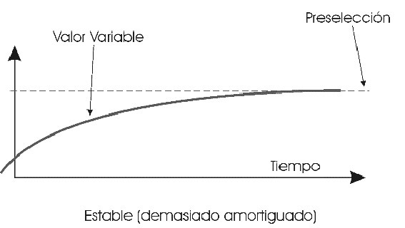 sistema-estable-demasiado-amortiguado