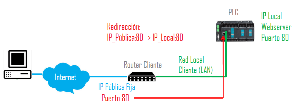 solución convencional para un webserver