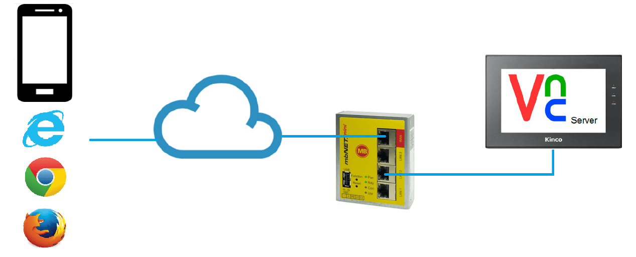 solución mediante router mbnet