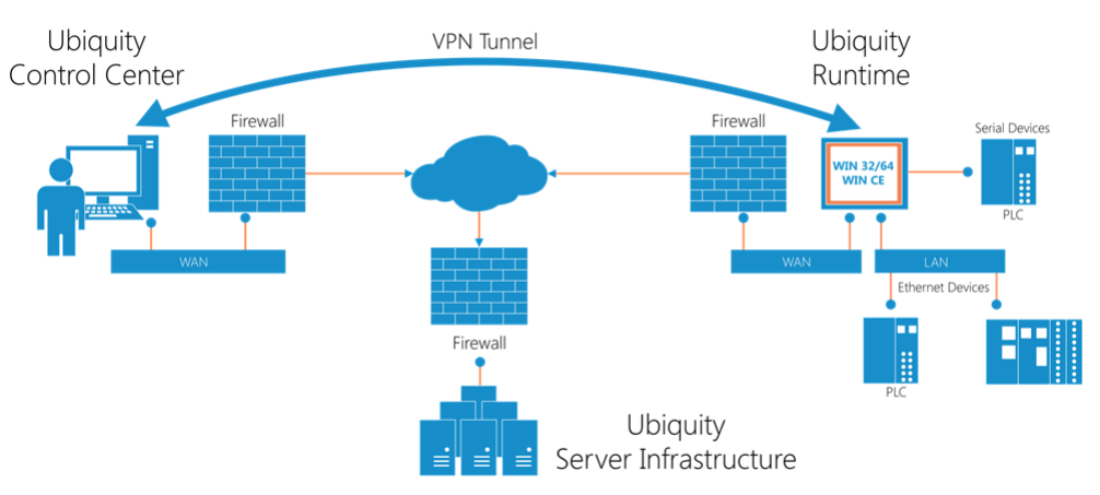 unión telemantenimiento
