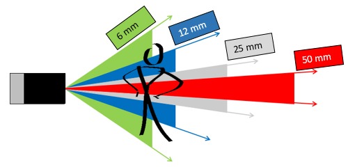 sensopart_distancia_focal1