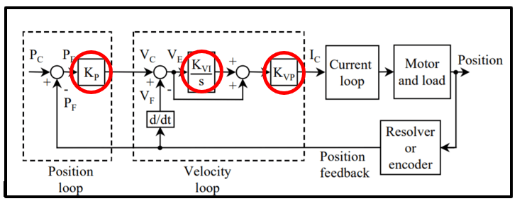 bucles_pos_vel_serv_2
